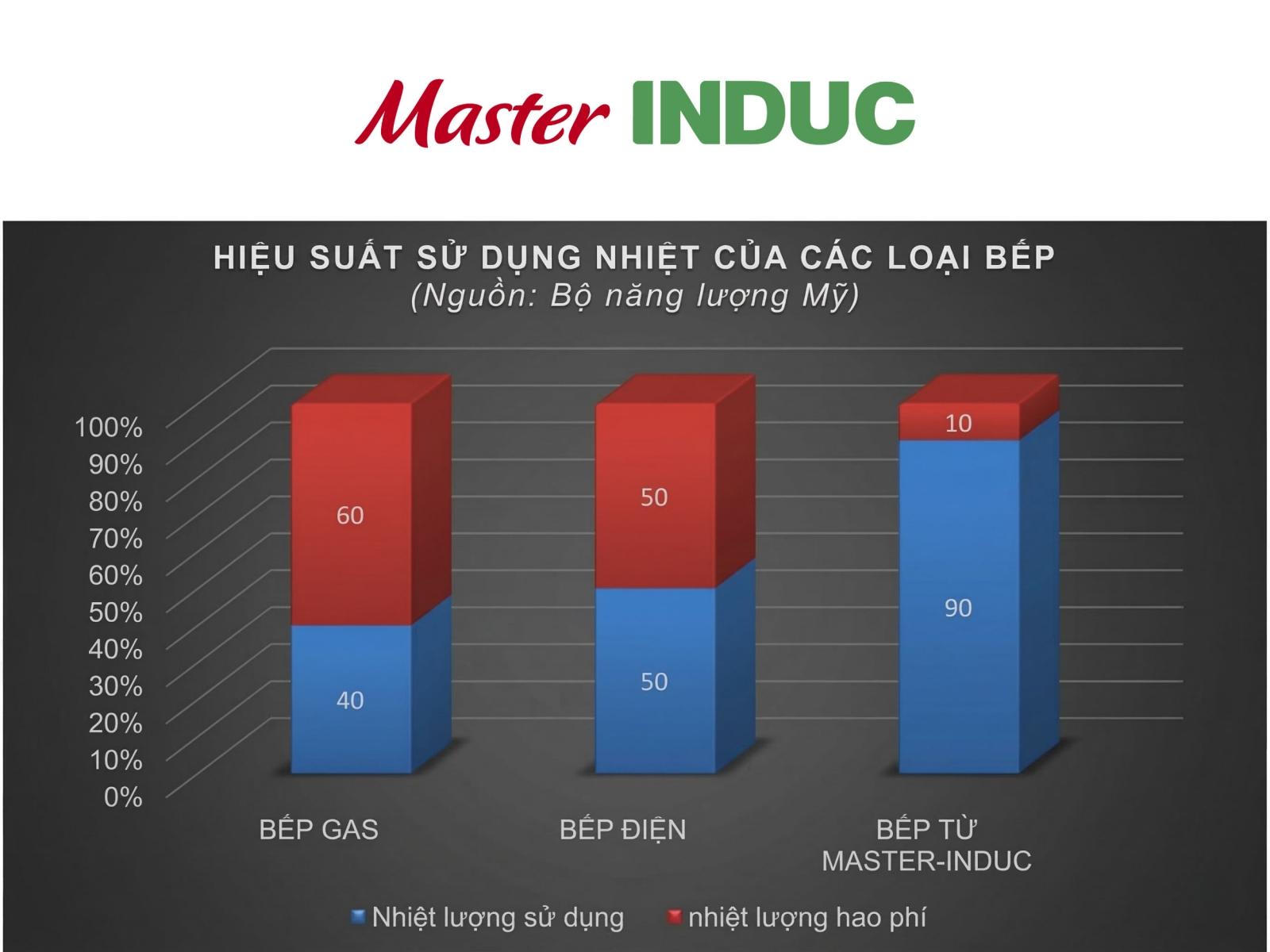 So sánh hiệu quả Bếp từ công nghiệp